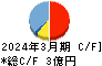 細谷火工 キャッシュフロー計算書 2024年3月期