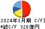 三谷商事 キャッシュフロー計算書 2024年3月期