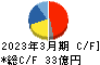 松風 キャッシュフロー計算書 2023年3月期