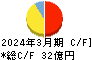 那須電機鉄工 キャッシュフロー計算書 2024年3月期