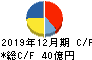 千代田インテグレ キャッシュフロー計算書 2019年12月期
