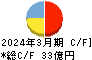 メタルアート キャッシュフロー計算書 2024年3月期