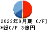 Ａｒｅｎｔ キャッシュフロー計算書 2023年9月期