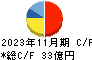 ハイデイ日高 キャッシュフロー計算書 2023年11月期