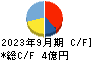 プロジェクトホールディングス キャッシュフロー計算書 2023年9月期