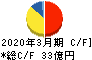 小松ウオール工業 キャッシュフロー計算書 2020年3月期