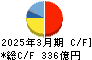 東映 キャッシュフロー計算書 2025年3月期 東映 キャッシュフロー計算書 2025年3月期