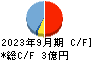 ココルポート キャッシュフロー計算書 2023年9月期