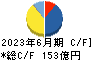 文化シヤッター キャッシュフロー計算書 2023年6月期