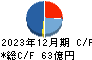 スクロール キャッシュフロー計算書 2023年12月期