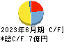 ジャパンワランティサポート キャッシュフロー計算書 2023年6月期