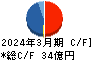 中外炉工業 キャッシュフロー計算書 2024年3月期