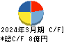 日本坩堝 キャッシュフロー計算書 2024年3月期