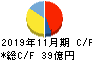 大阪有機化学工業 キャッシュフロー計算書 2019年11月期