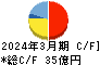 サトー商会 キャッシュフロー計算書 2024年3月期