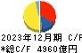 ＮＴＴデータグループ キャッシュフロー計算書 2023年12月期