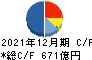 コカ・コーラボトラーズジャパンホールディングス キャッシュフロー計算書 2021年12月期