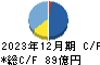 プレミアグループ キャッシュフロー計算書 2023年12月期