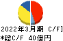 ジーエルサイエンス キャッシュフロー計算書 2022年3月期