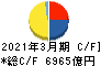 関西電力 キャッシュフロー計算書 2021年3月期 関西電力 キャッシュフロー計算書 2021年3月期