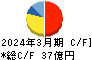 西部電機 キャッシュフロー計算書 2024年3月期