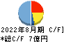 暁飯島工業 キャッシュフロー計算書 2022年8月期