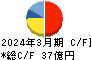 田中精密工業 キャッシュフロー計算書 2024年3月期