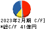壱番屋 キャッシュフロー計算書 2023年2月期 壱番屋 キャッシュフロー計算書 2023年2月期