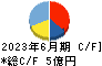 コモ キャッシュフロー計算書 2023年6月期