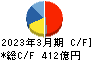 三菱倉庫 キャッシュフロー計算書 2023年3月期