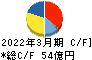 大同工業 キャッシュフロー計算書 2022年3月期