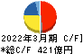 西松建設 キャッシュフロー計算書 2022年3月期