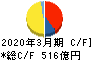 三菱ロジスネクスト キャッシュフロー計算書 2020年3月期