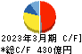 東洋水産 キャッシュフロー計算書 2023年3月期 東洋水産 キャッシュフロー計算書 2023年3月期