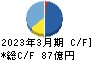 明和地所 キャッシュフロー計算書 2023年3月期