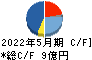 インターアクション キャッシュフロー計算書 2022年5月期