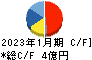 アセンテック キャッシュフロー計算書 2023年1月期