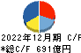 コカ・コーラボトラーズジャパンホールディングス キャッシュフロー計算書 2022年12月期