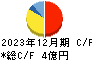富士山マガジンサービス キャッシュフロー計算書 2023年12月期