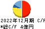 富士山マガジンサービス キャッシュフロー計算書 2022年12月期