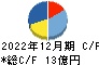 ユニカフェ キャッシュフロー計算書 2022年12月期