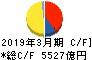 関西電力 キャッシュフロー計算書 2019年3月期