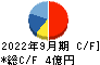 助川電気工業 キャッシュフロー計算書 2022年9月期
