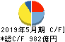 日本オラクル キャッシュフロー計算書 2019年5月期