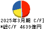 三菱電機 キャッシュフロー計算書 2025年3月期 三菱電機 キャッシュフロー計算書 2025年3月期