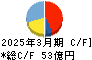 共栄タンカー キャッシュフロー計算書 2025年3月期 共栄タンカー キャッシュフロー計算書 2025年3月期
