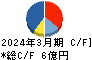京極運輸商事 キャッシュフロー計算書 2024年3月期
