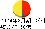 北陸瓦斯 キャッシュフロー計算書 2024年3月期