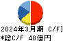 アネスト岩田 キャッシュフロー計算書 2024年3月期