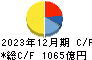 フジ・メディア・ホールディングス キャッシュフロー計算書 2023年12月期